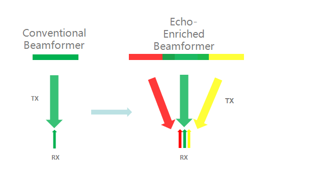Echo-enriched Beam Forming?